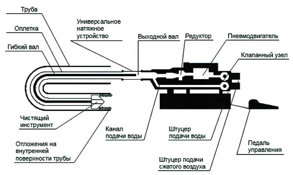 Стационарная установка Крок 3.2 - конструктивная схема