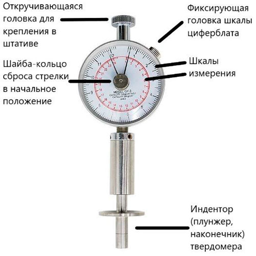 Рис.1. Схема органов управления пенетрометра GY-3