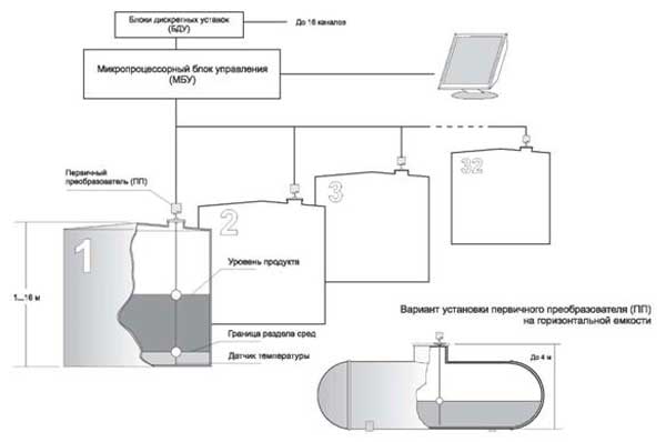 Примерная конфигурация системы, а также варианты размещения первичных преобразователей (ПП)