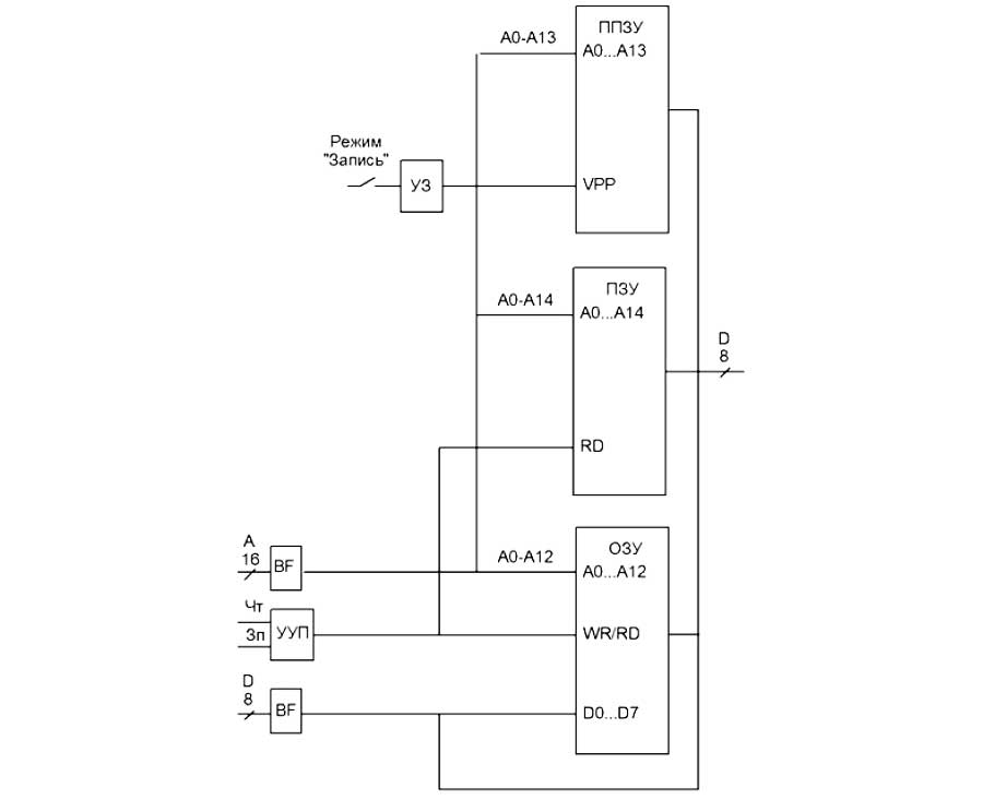 Структурная схема модуля памяти МП7